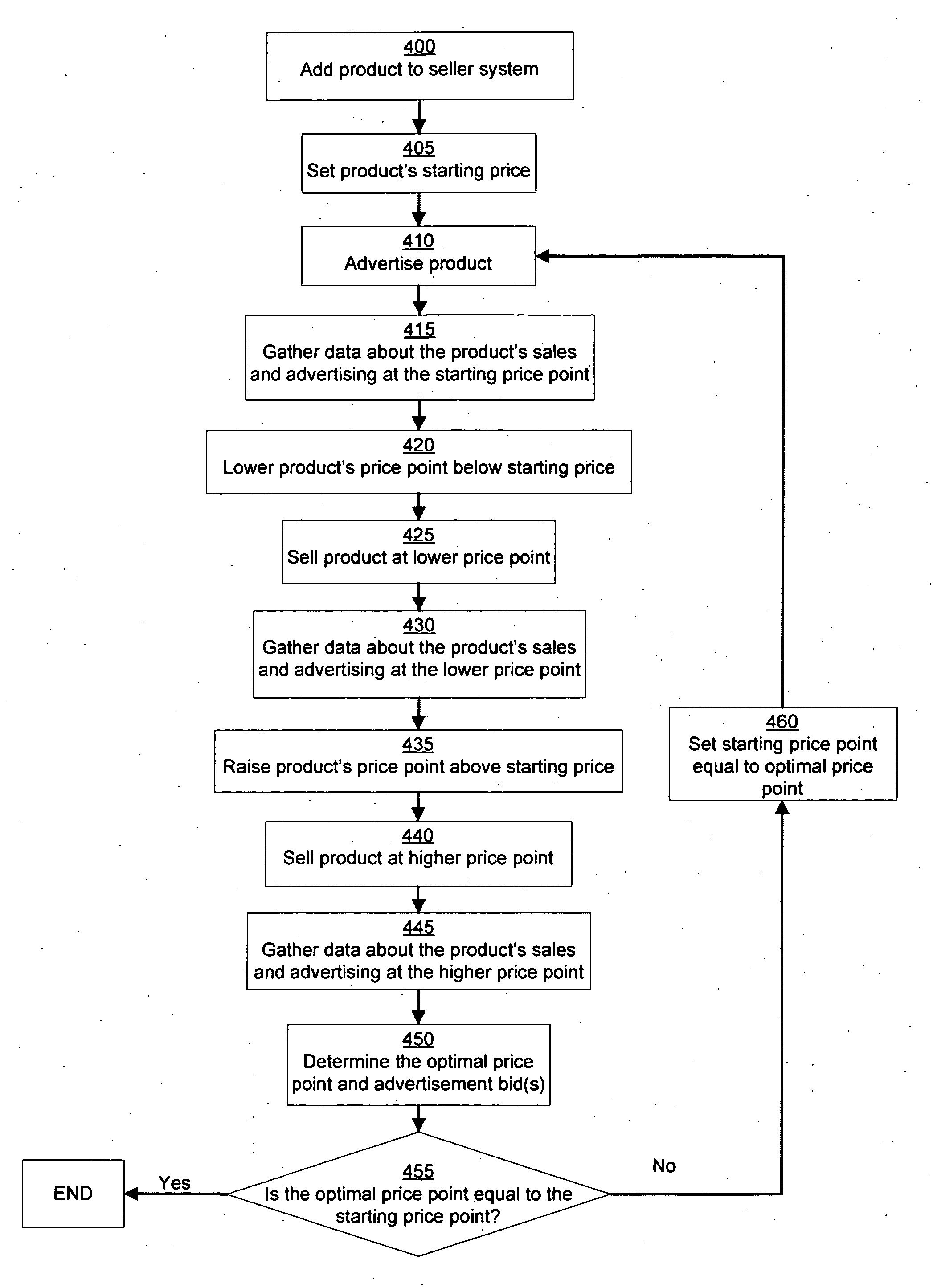System and method for updating product pricing and advertising bids