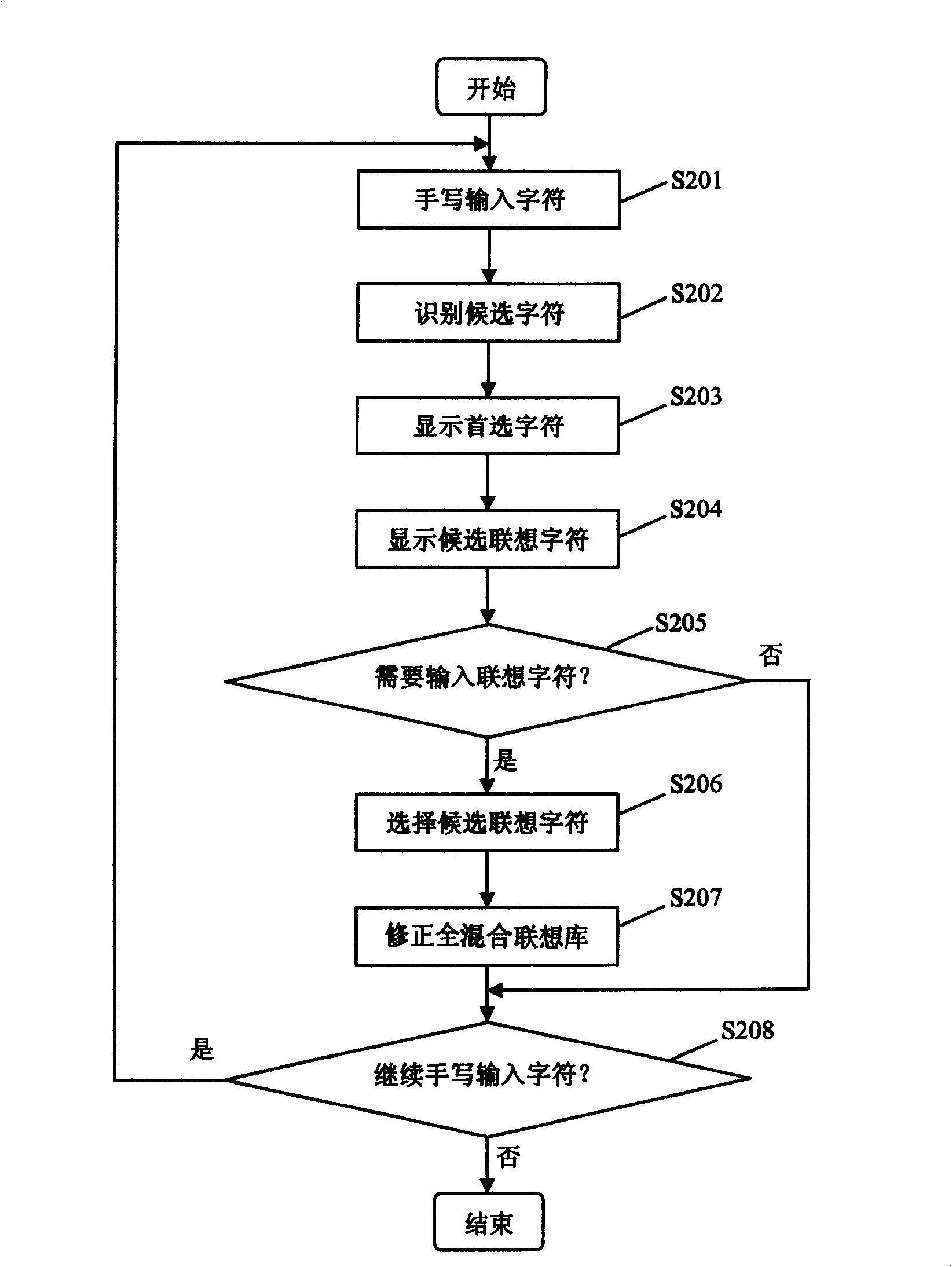 Hand-written input method and apparatus based on complete mixing association storeroom