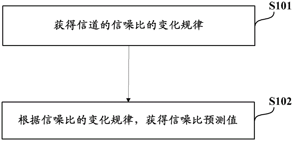 A method and device for generating channel quality indication