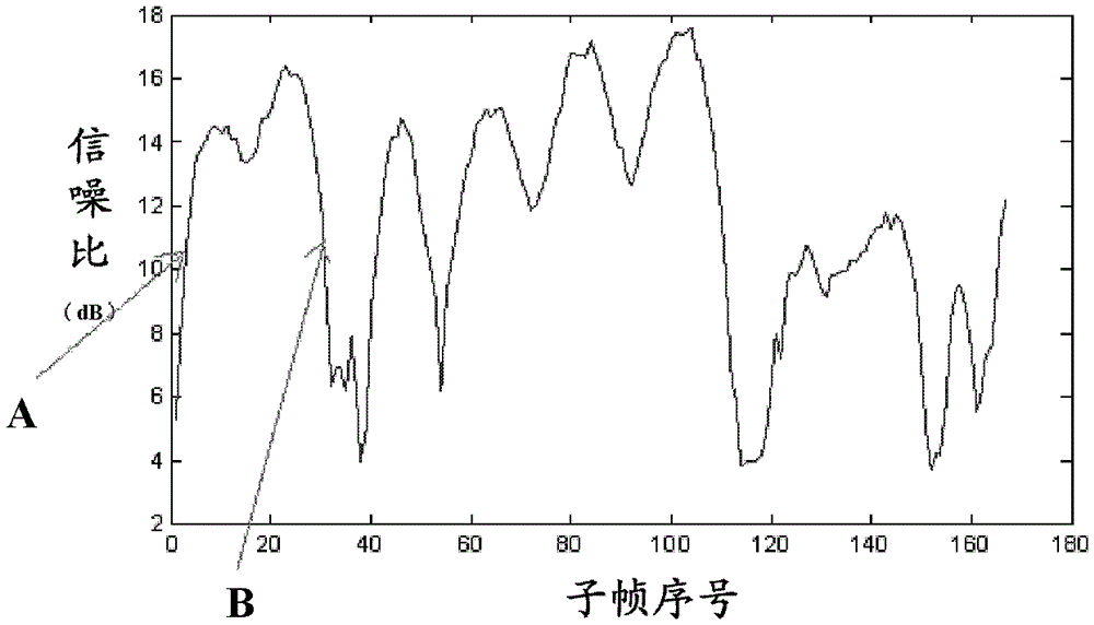 A method and device for generating channel quality indication