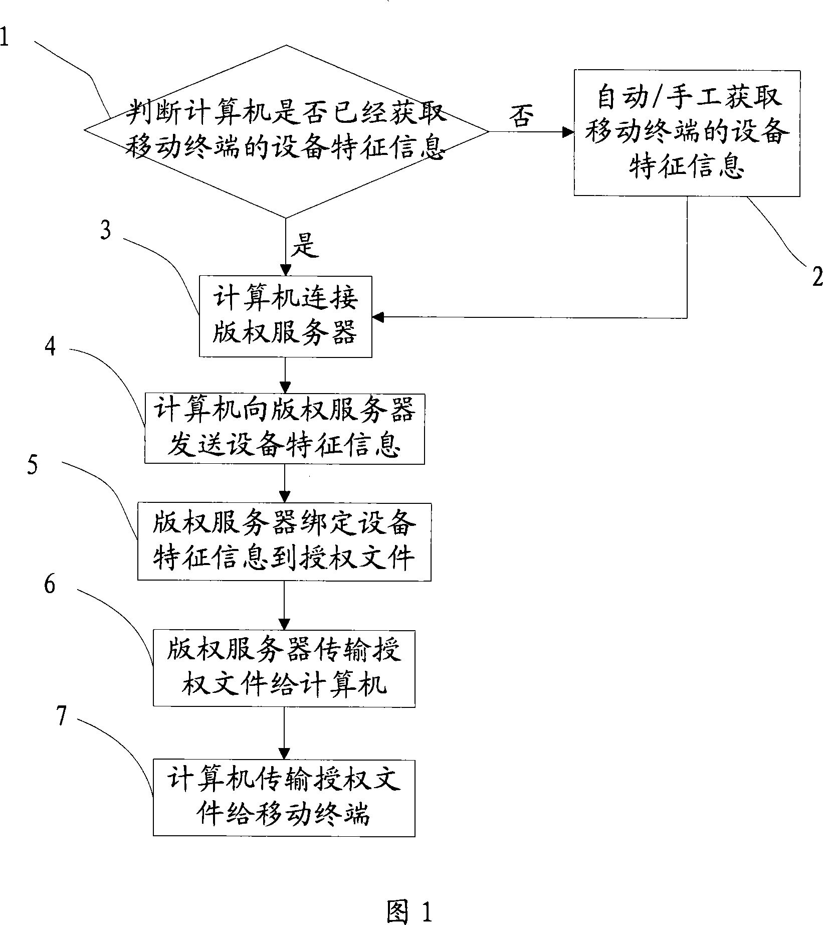 Authorization file and mobile terminal binding method of digital content