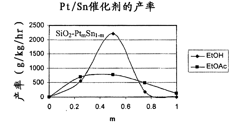 Catalyst for the preparation of ethyl acetate from acetic acid