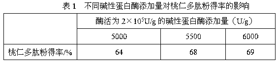 A kind of preparation method of peach kernel polypeptide oral liquid with high bioavailability