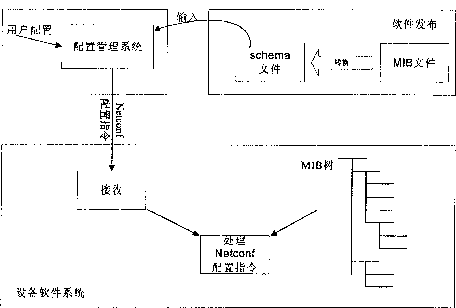 Method and device for configuration management