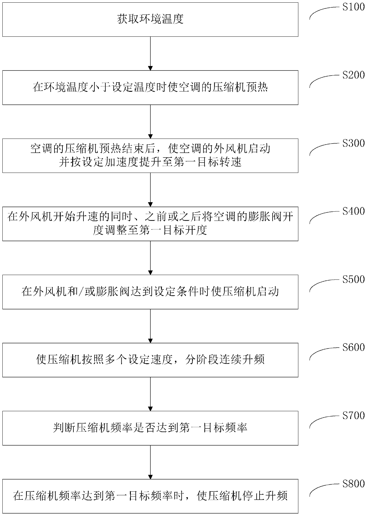 Control method and system of air conditioner under low temperature heating condition