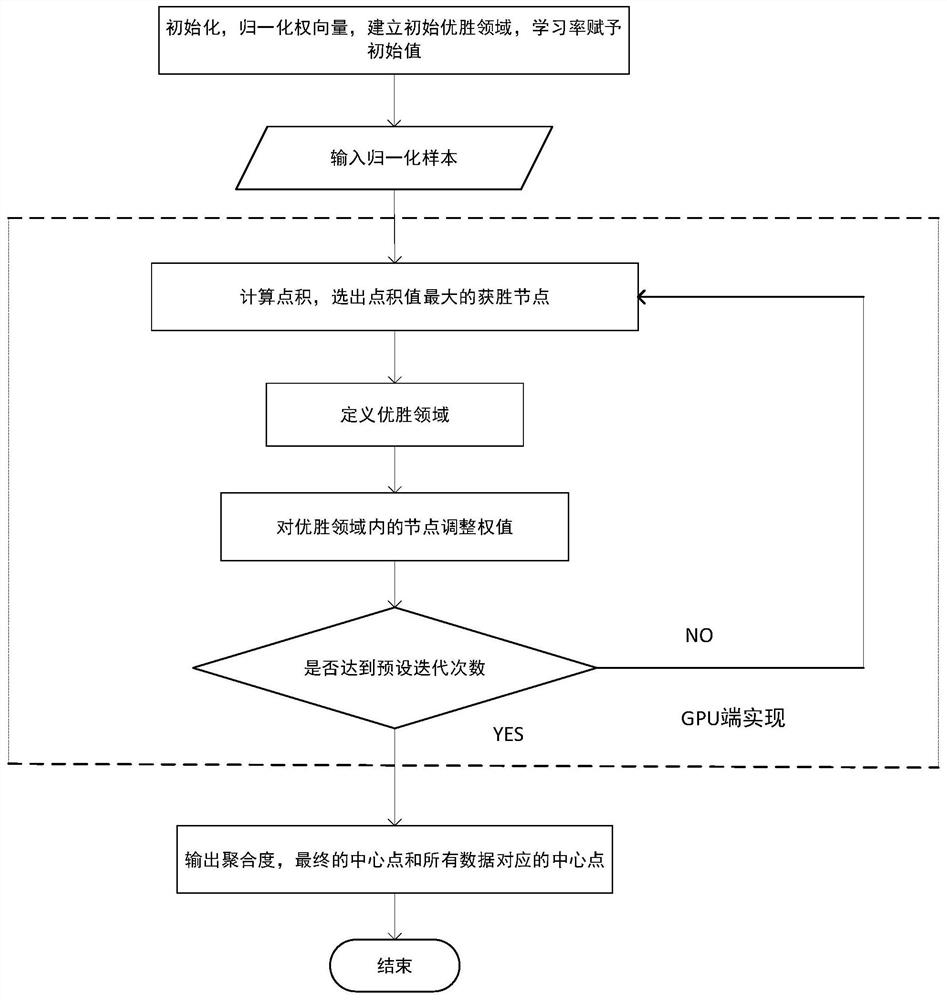 SOM neural network algorithm processing method based on intelligent chip