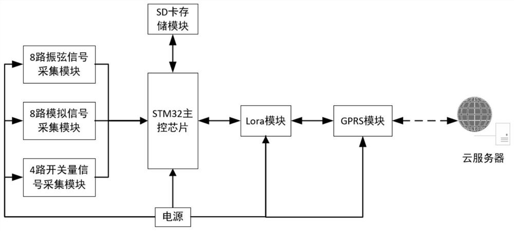 Multi-type multi-channel data acquisition and transmission device and method