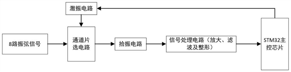 Multi-type multi-channel data acquisition and transmission device and method