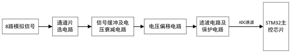 Multi-type multi-channel data acquisition and transmission device and method