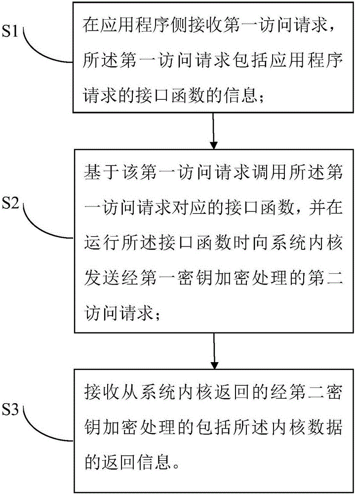 Application programming interface (API) protection method and device