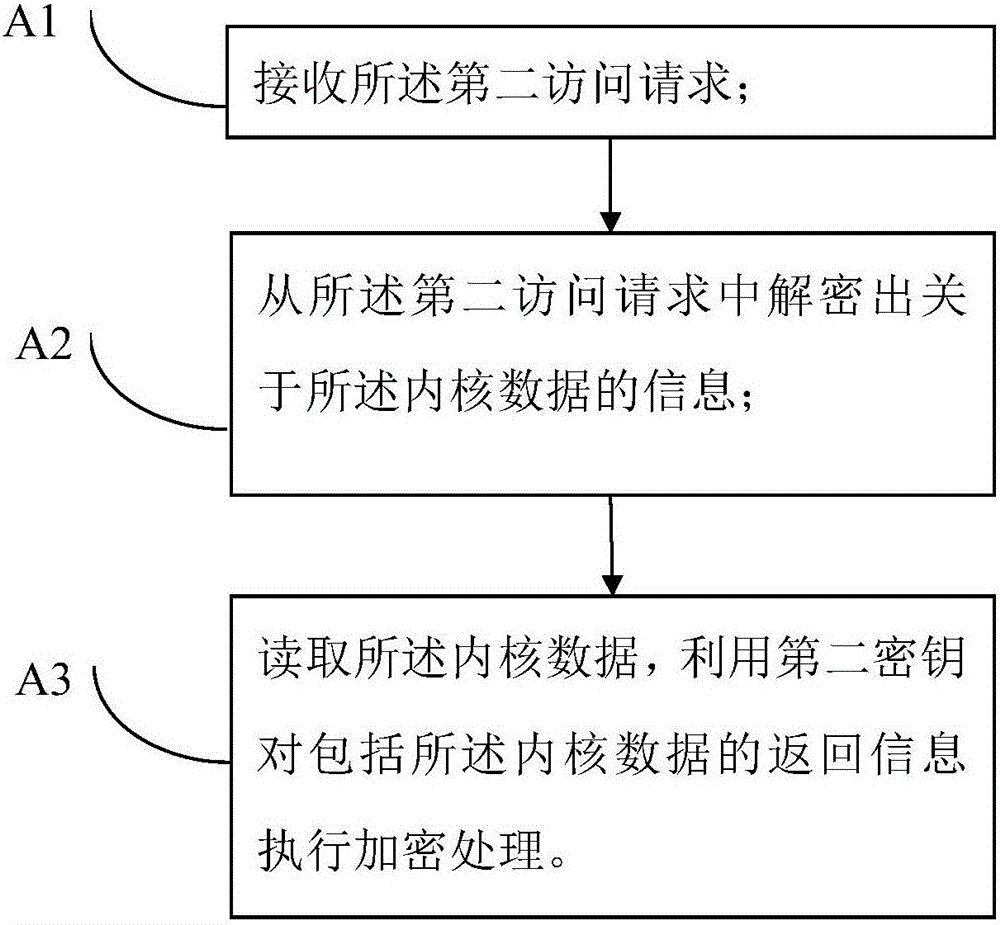 Application programming interface (API) protection method and device