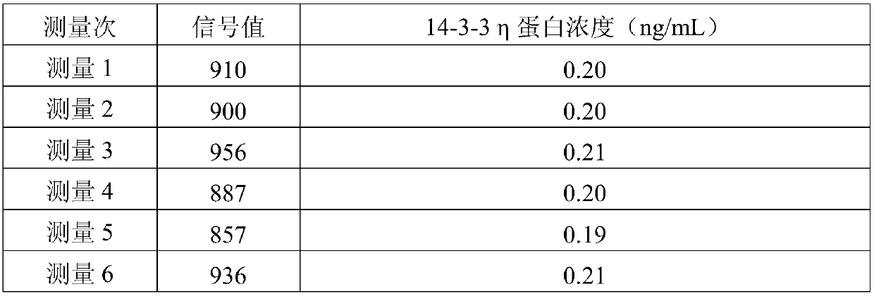 Chemiluminiscence immunoassay kit for detecting 14-3-3[eta] protein and application thereof