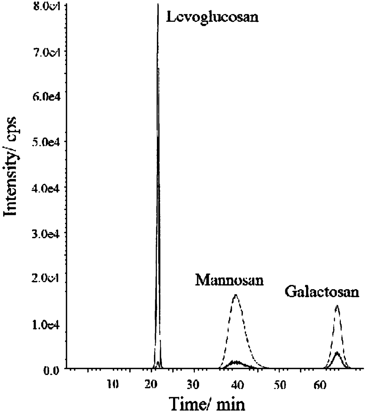 Method for simultaneous determination of levo-glucan, mannan and galactan in aerosol by high performance liquid chromatography-tandem quadrupole mass spectrometry
