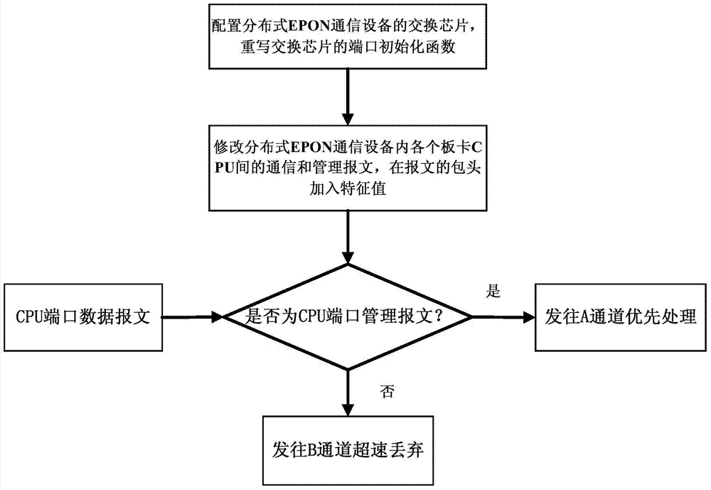 Multi-board-card-CPU (Central Processing Unit) message processing optimization method in distributed EPON (Ethernet Passive Optical Network) communication equipment