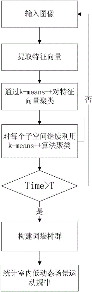 Robot positioning and navigation method based on bag-of-words tree cluster model