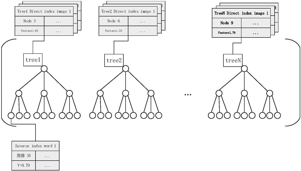Robot positioning and navigation method based on bag-of-words tree cluster model