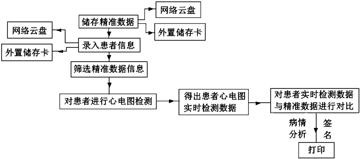 Electrocardiogram diagnosis function detecting method and processing method thereof