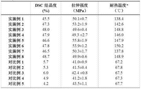 High-heat-resistance high-strength polylactic acid/inorganic fiber composite material or product and preparation method thereof