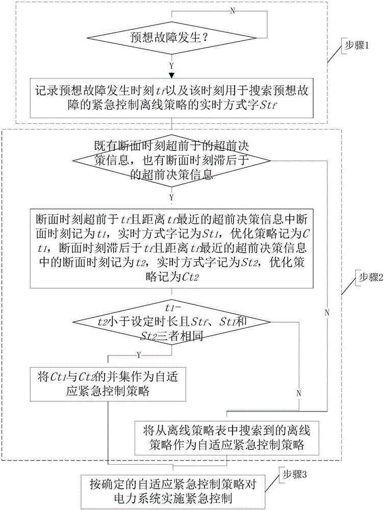 Power system security and stability adaptive emergency control system and method