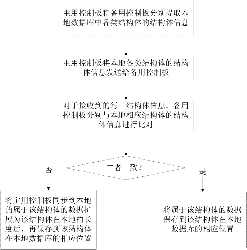 Data compatible method and system as well as inter-plate message method and system