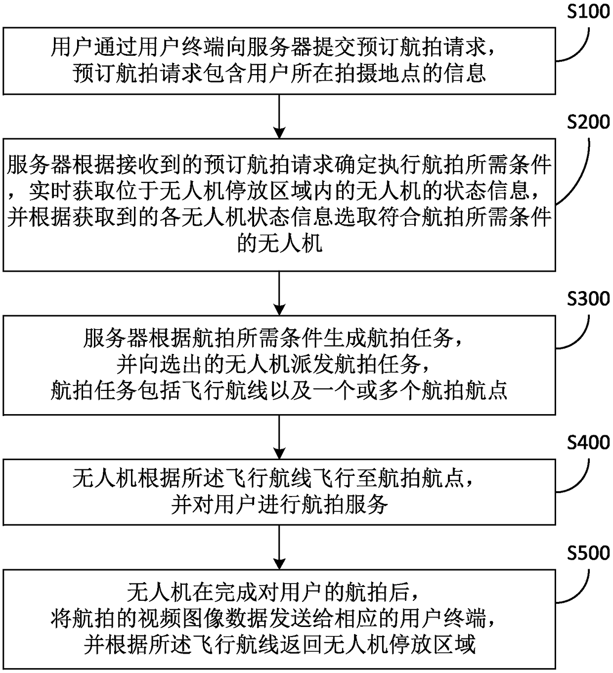 Unmanned aerial vehicle reservation aerial photographing method and system based on user reservation and automatic control