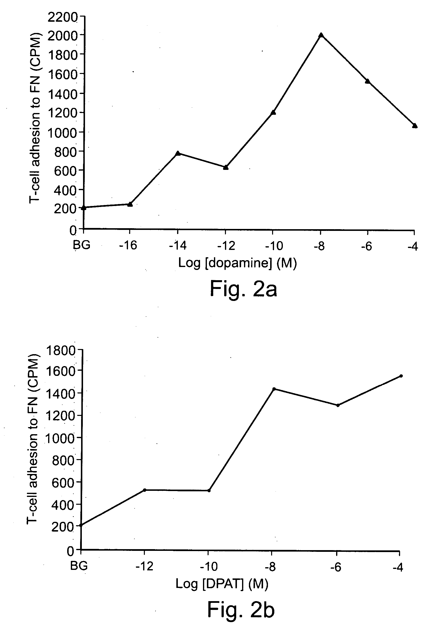 Methods and pharmaceutical compositions for dopaminergic modulation of t-cell adhesion and activity