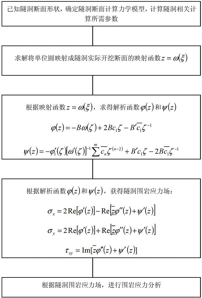 A Surrounding Rock Stress Analysis Method for Tunnels with Arbitrary Excavation Sections