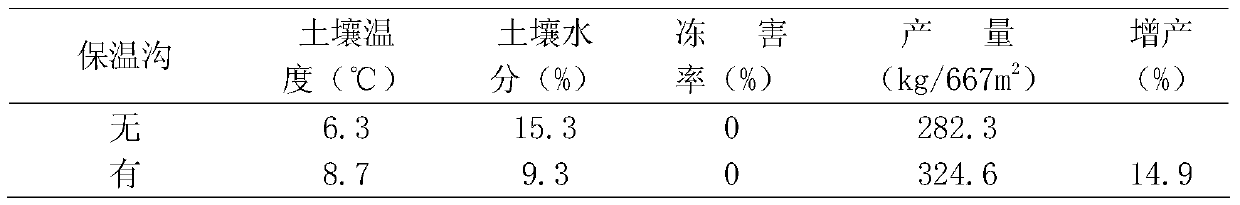 A method for preventing and controlling freezing damage of Cistanche piculosum