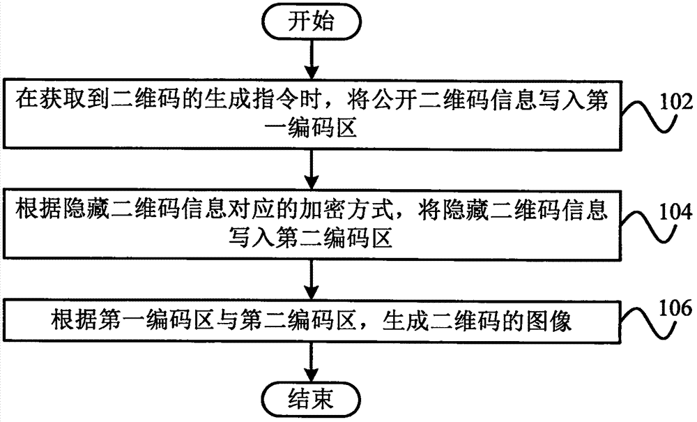 Two-dimensional code generation method, reading method, generation method and reading device