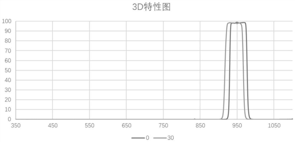 A 3D structured light 940nm narrow-band filter and its preparation method