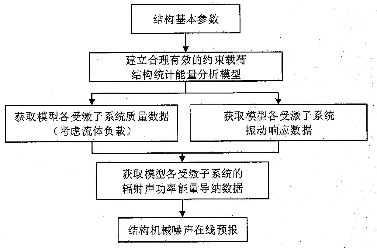 An Online Prediction Method of High-frequency Mechanical Noise of Structure