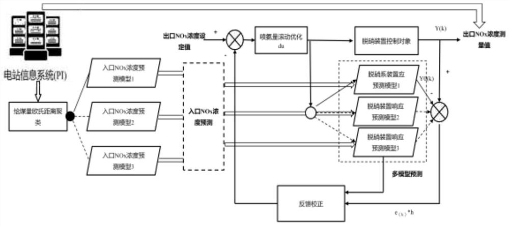 Denitration device ammonia spraying accurate control system and method based on accurate concentration prediction