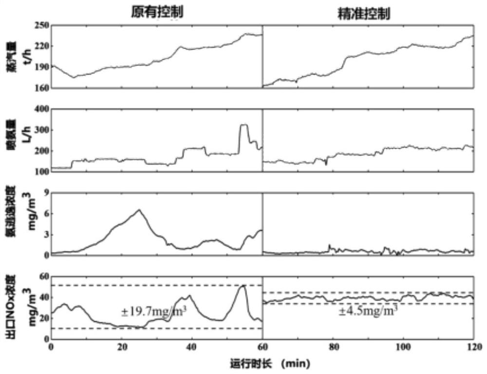 Denitration device ammonia spraying accurate control system and method based on accurate concentration prediction