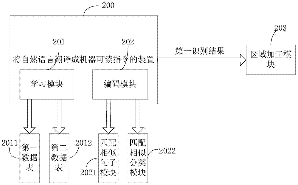 Method and device for translating natural languages into commands and navigation application of method and device
