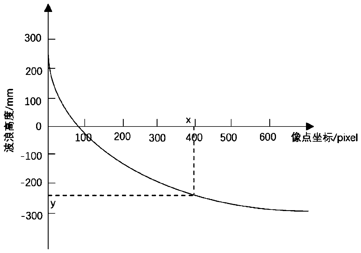 Wave height measuring method based on monocular vision laser triangulation method