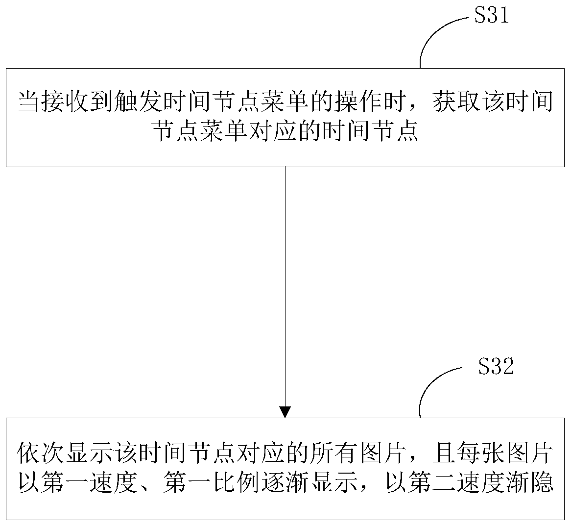 Page content display method and device and mobile terminal