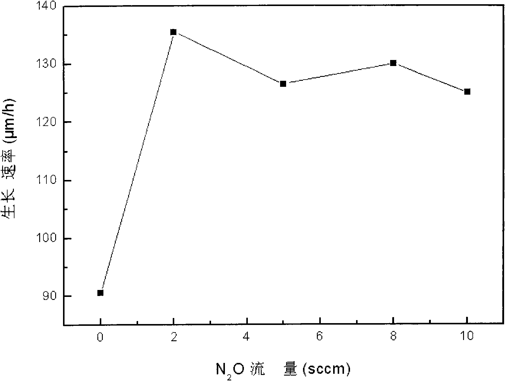 Chemical vapor deposition method for preparing diamond single crystal by adding N2O gas
