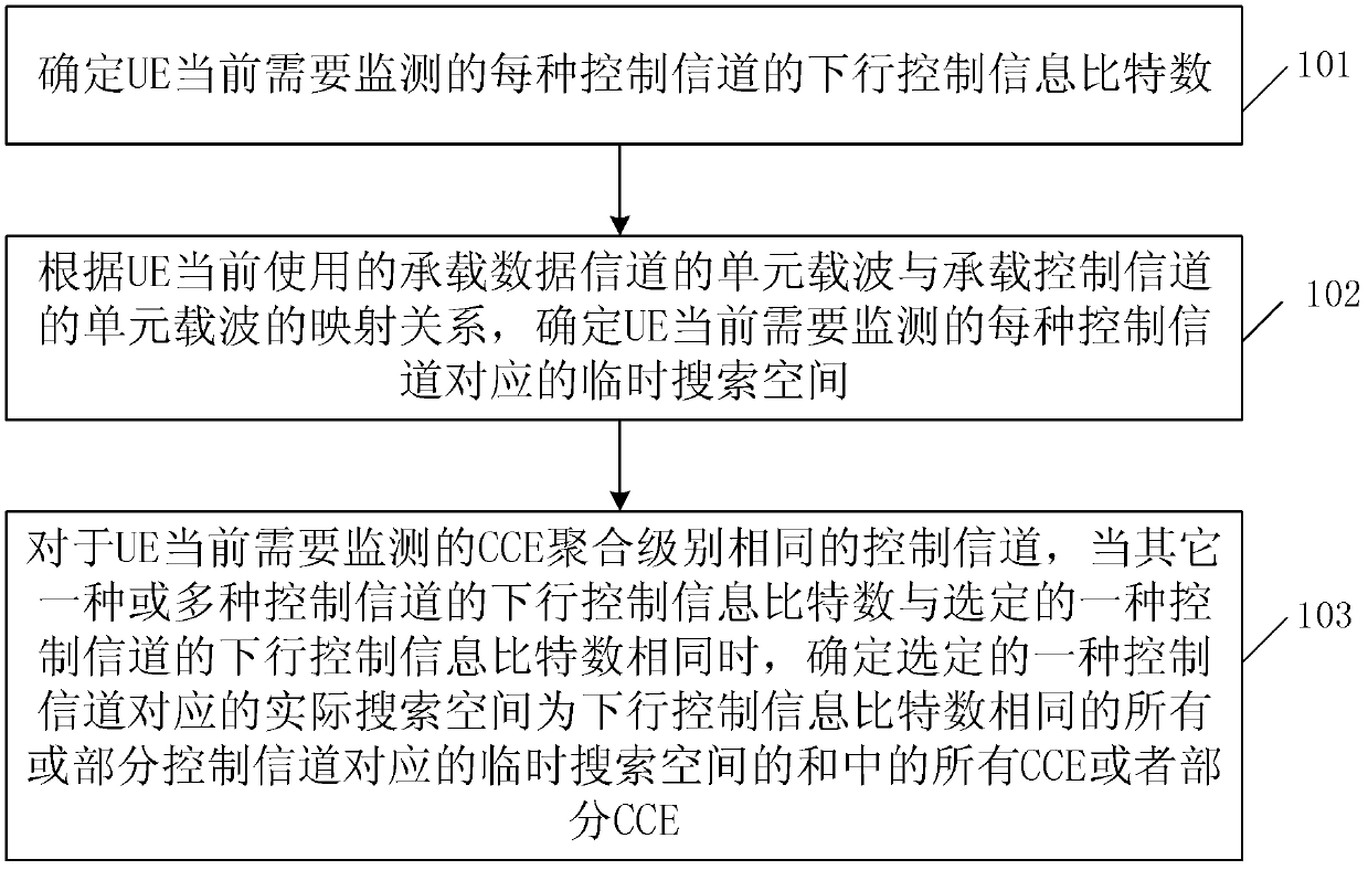 Method and device for determining search space and candidate control channel resource