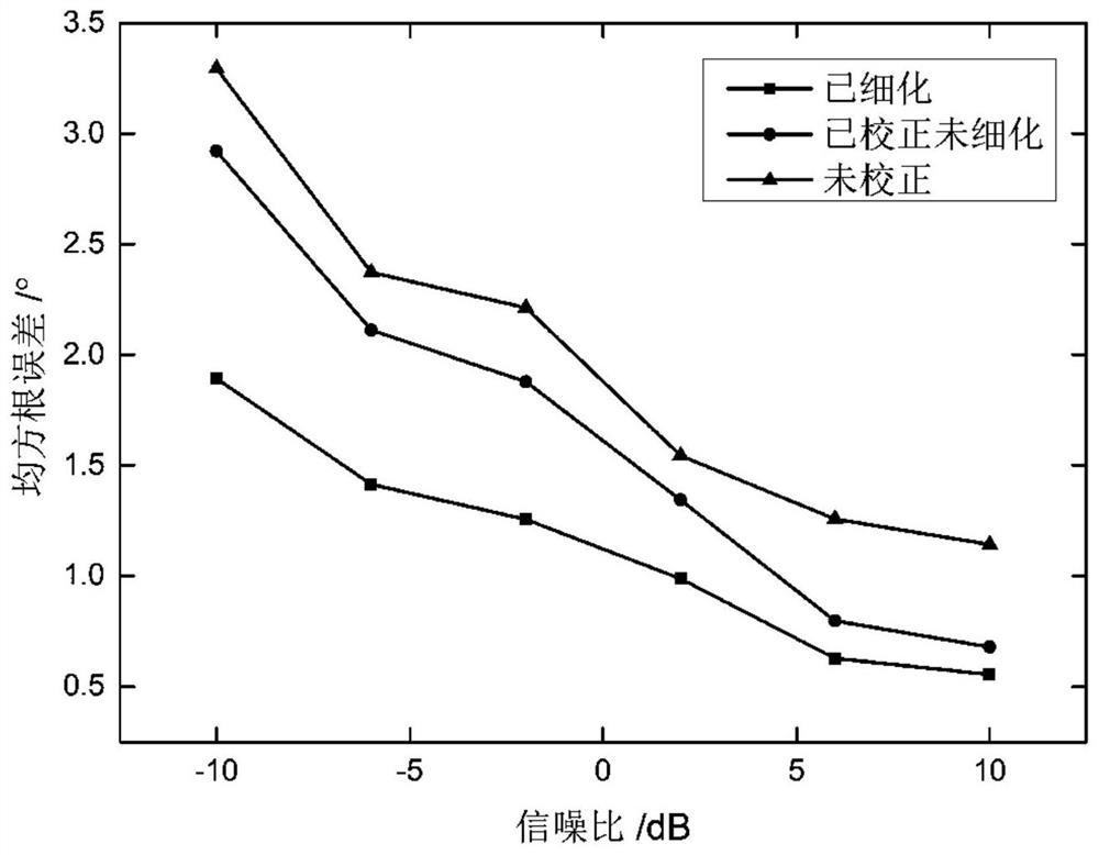 An Amplitude and Phase Error Correction and Doa Estimation Method Based on Convex Optimization