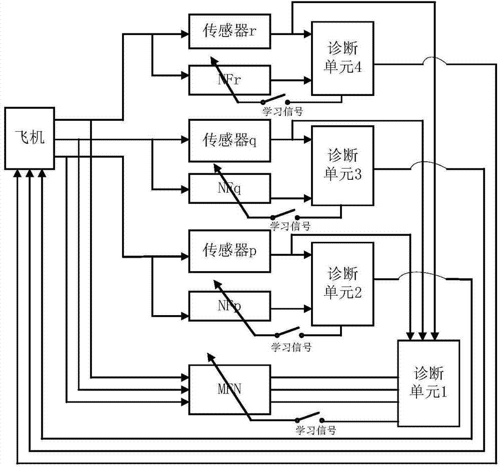 Fault diagnosis method for variable structure fuzzy system sensor and application thereof in flight control system