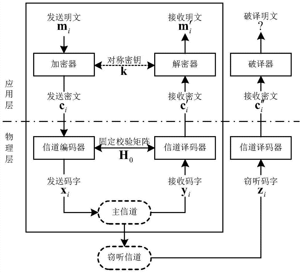 Physical layer secure transmission method and system based on dynamic change of channel encoding matrix
