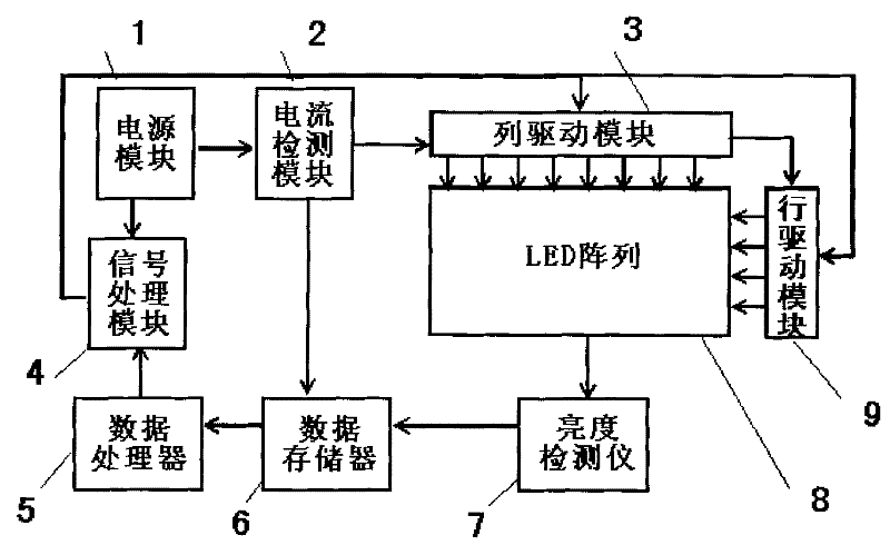 LCD luminance uniformity automatic correcting system and method for LED backlight