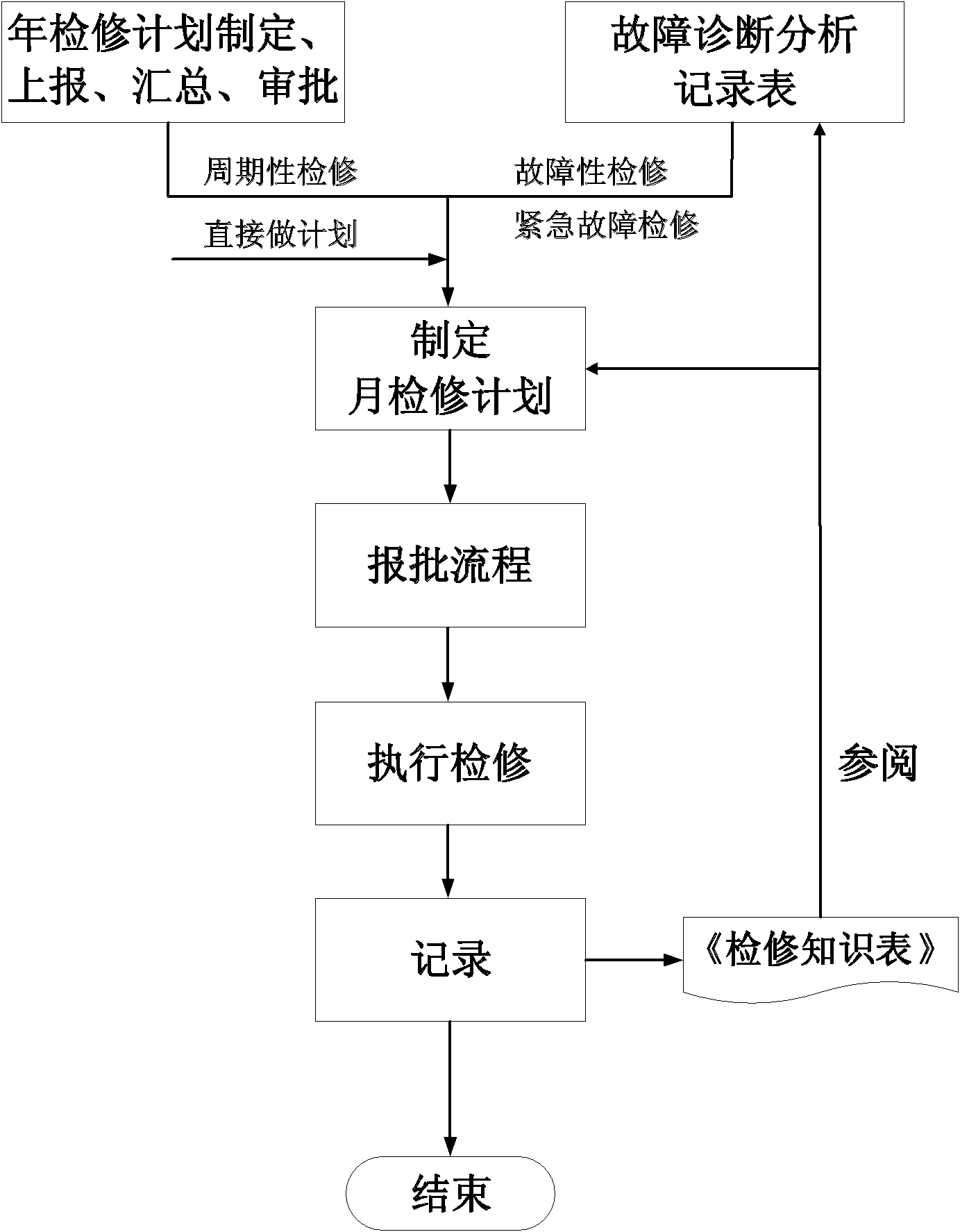 System for comprehensive arrangement and execution management of production equipment maintenance plan
