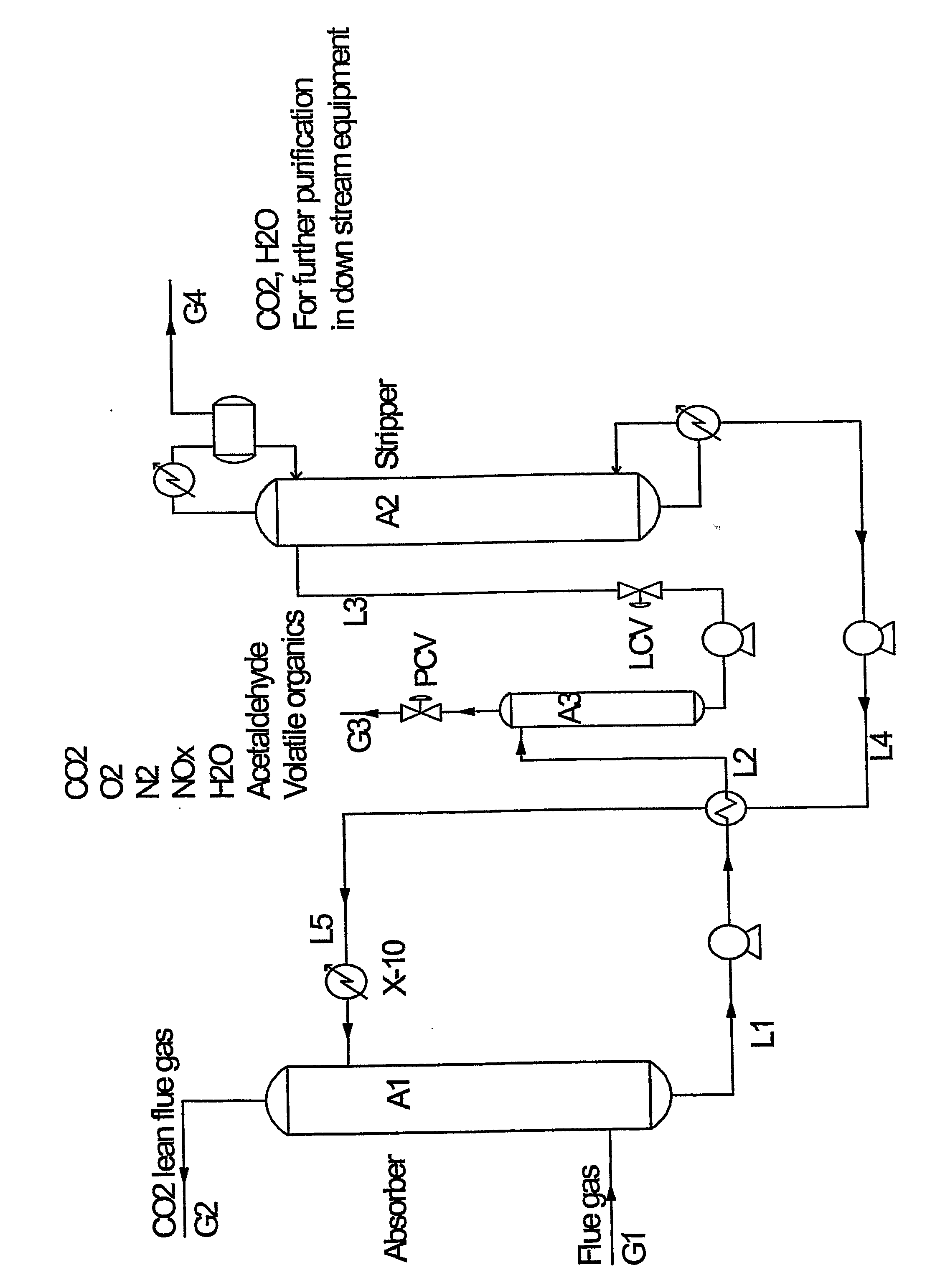 Method for Recovery of High Purity Carbon Dioxide From a Gaseous Source Comprising Nitrogen Compounds