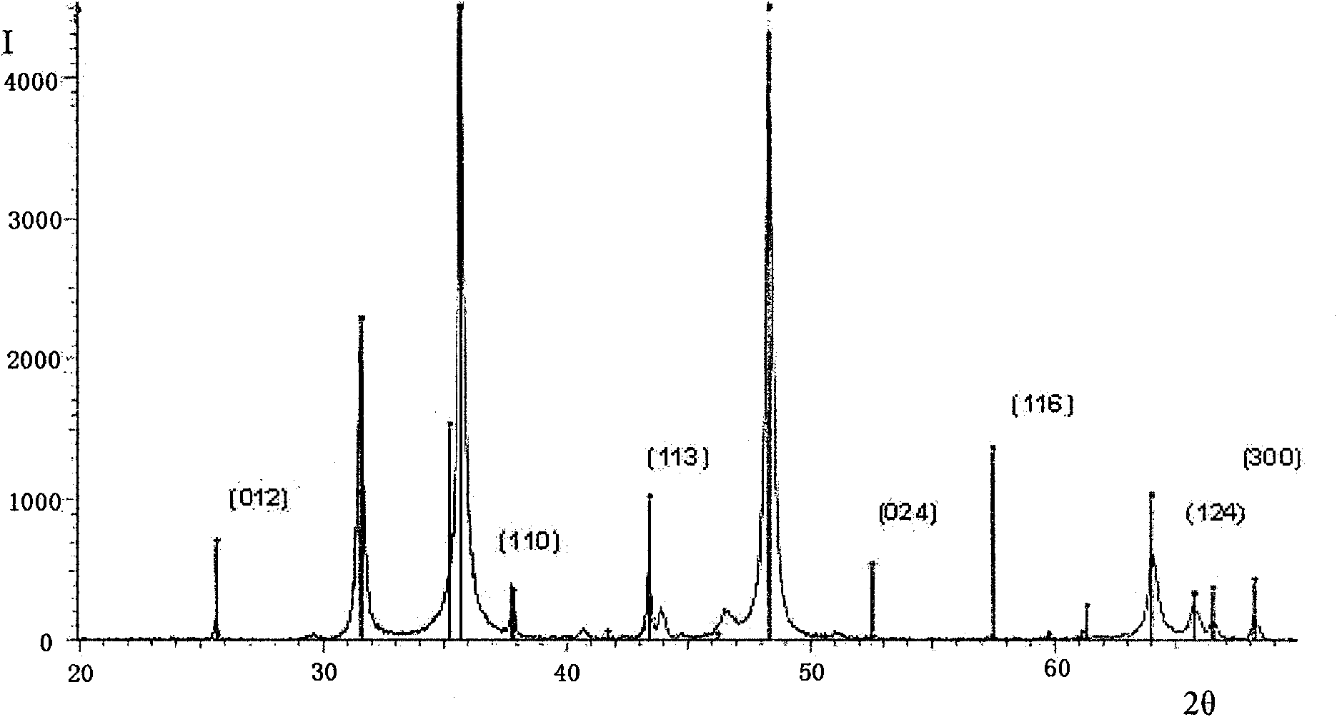 Method for producing PVD coatings