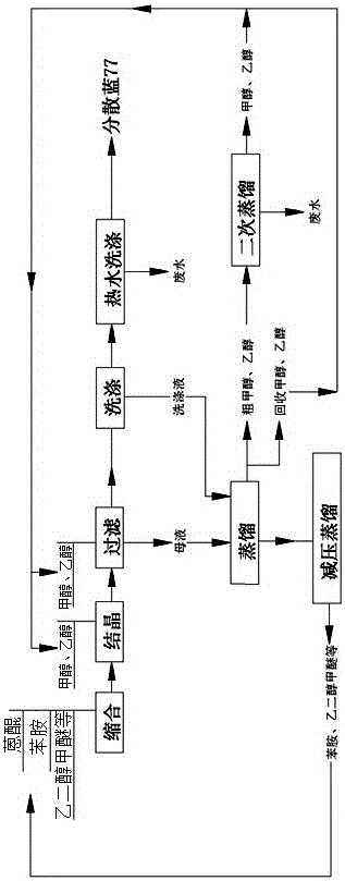 A kind of synthetic method of disperse blue 77