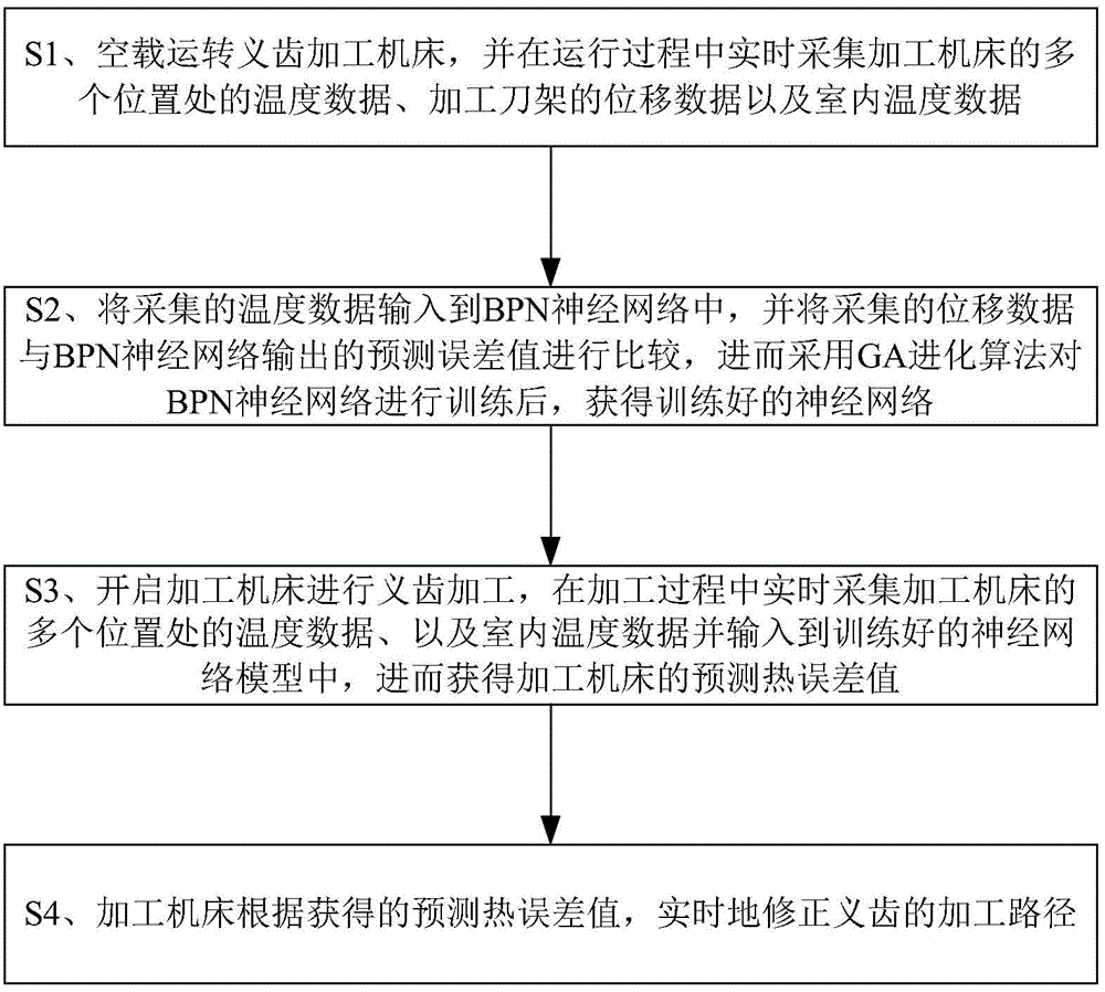 False tooth machine tool thermal error online temperature compensation method