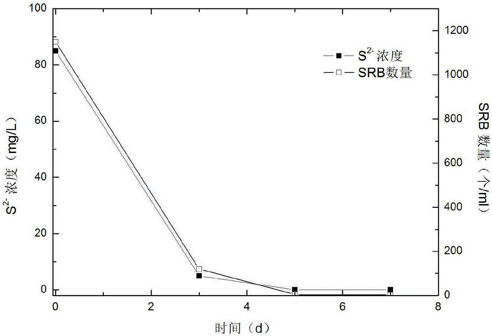 SRB (sulfate reducing bacteria) inhibitor for oil storage tank and use method of SRB inhibitor