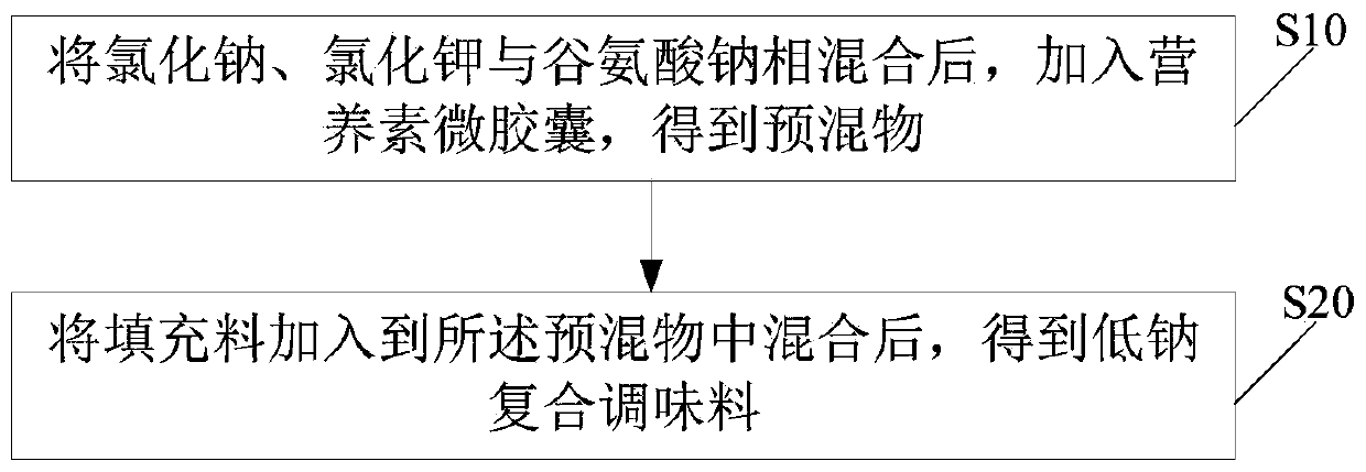 Low-sodium compound seasoning and preparation method thereof