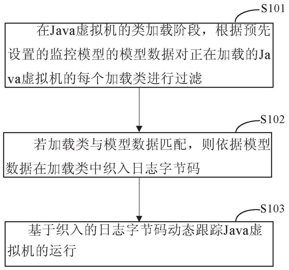 Method and device for dynamically tracking java virtual machine running